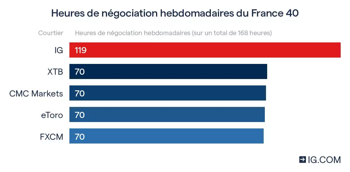 Heure de négociation hebdomadaire France 40